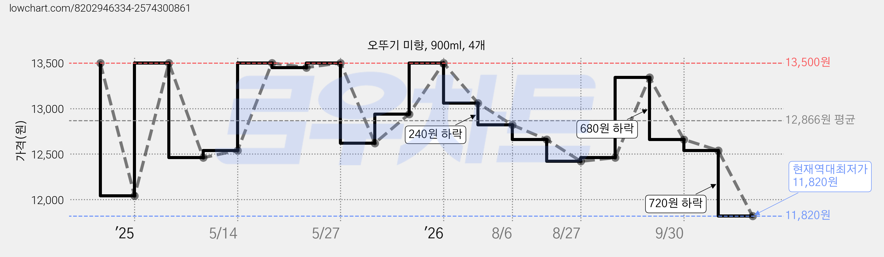 오뚜기 미향, 900ml, 4개 가격 변동 차트, 현재가 11,820원, 역대최저가
