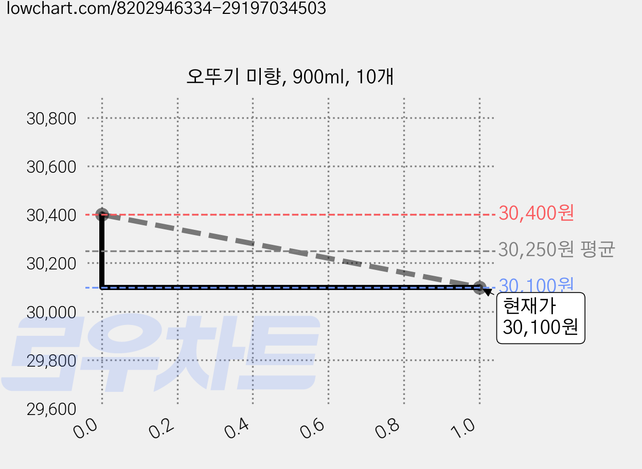 오뚜기 미향, 900ml, 10개 가격 변동 차트, 현재가 30,100원, 관측 최저가 28,950원