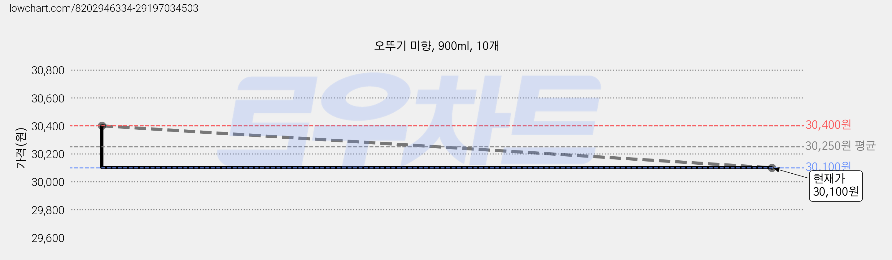 오뚜기 미향, 900ml, 10개 가격 변동 차트, 현재가 30,100원, 관측 최저가 28,950원