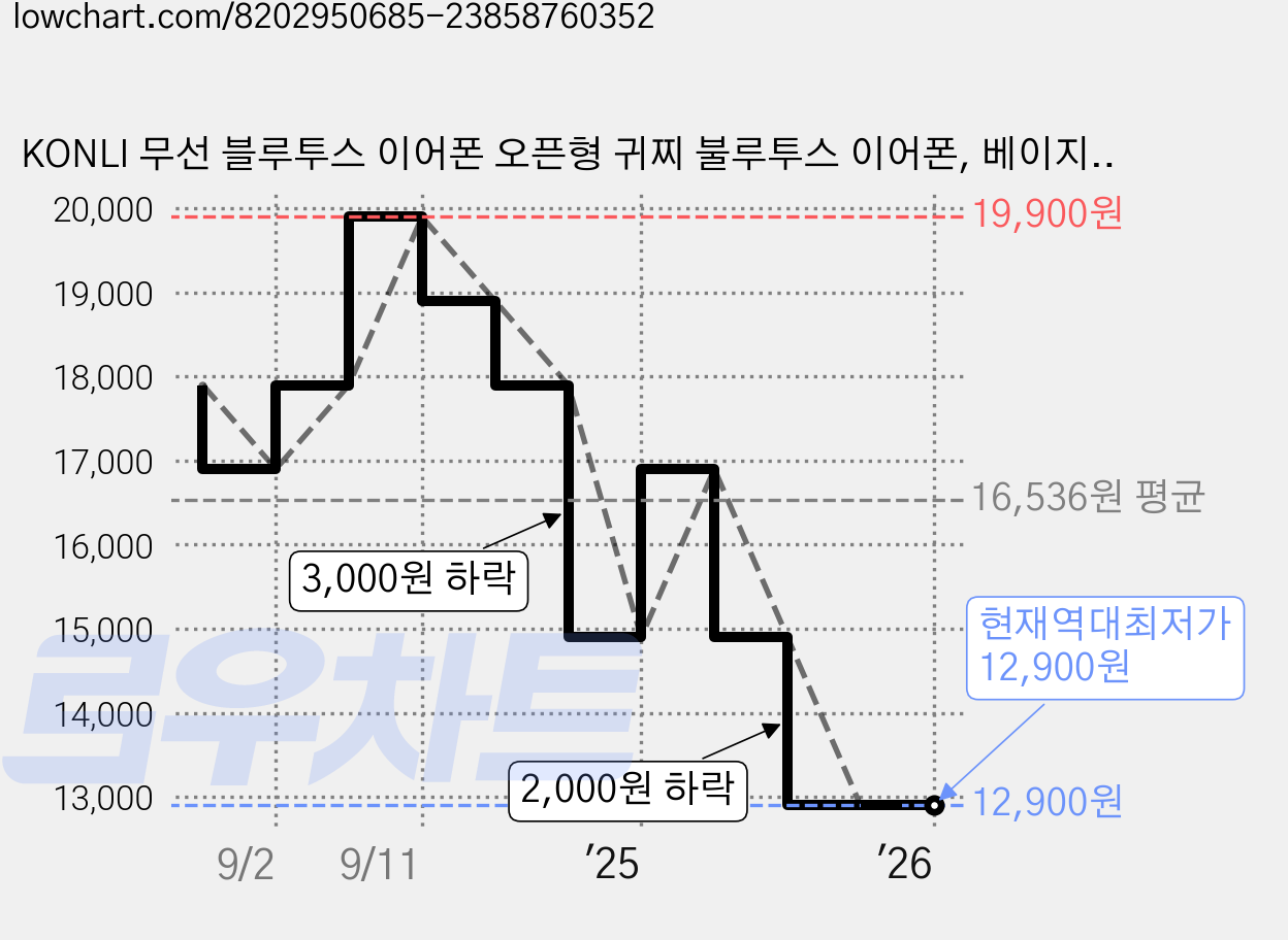 KONLI 무선 블루투스 이어폰 오픈형 귀찌 불루투스 이어폰, 베이지, A1 가격 변동 차트, 현재가 12,900원, 역대최저가
