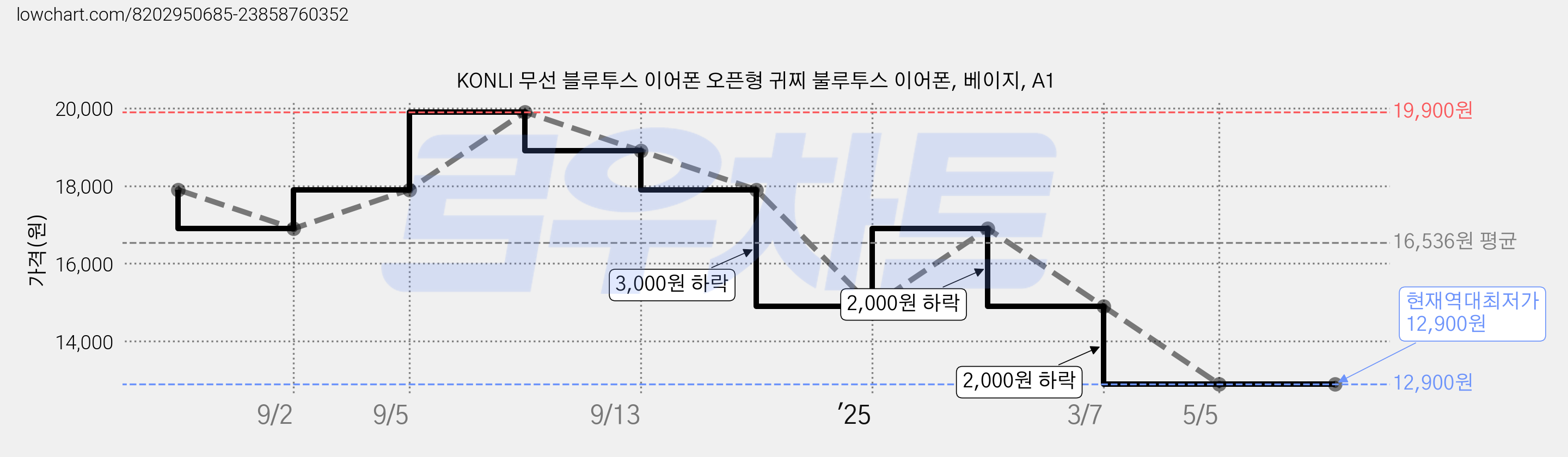 KONLI 무선 블루투스 이어폰 오픈형 귀찌 불루투스 이어폰, 베이지, A1 가격 변동 차트, 현재가 12,900원, 역대최저가