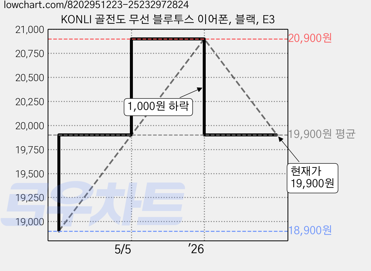 KONLI 골전도 무선 블루투스 이어폰, 블랙, E3 가격 변동 차트, 현재가 19,900원, 관측 최저가 18,900원