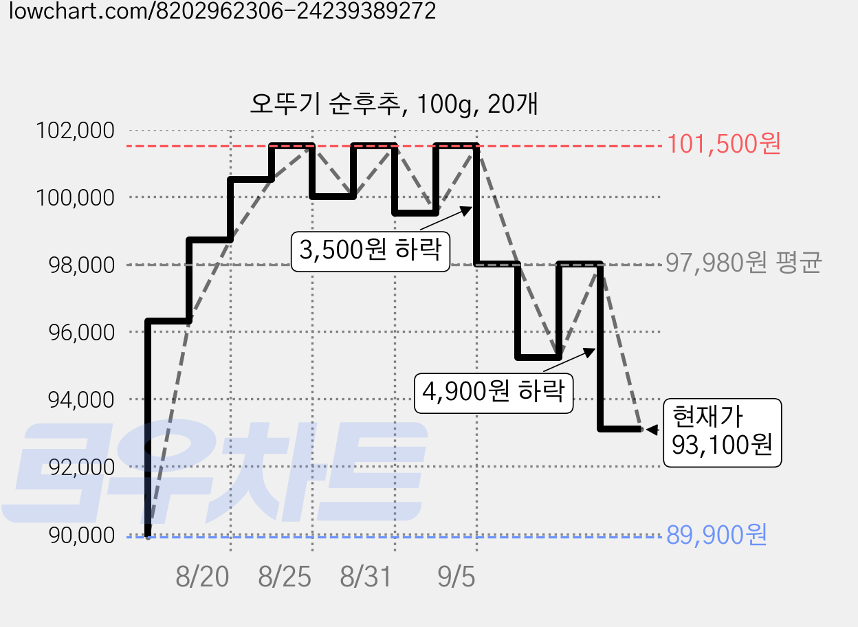 오뚜기 순후추, 100g, 20개 가격 변동 차트, 현재가 93,100원, 관측 최저가 89,900원