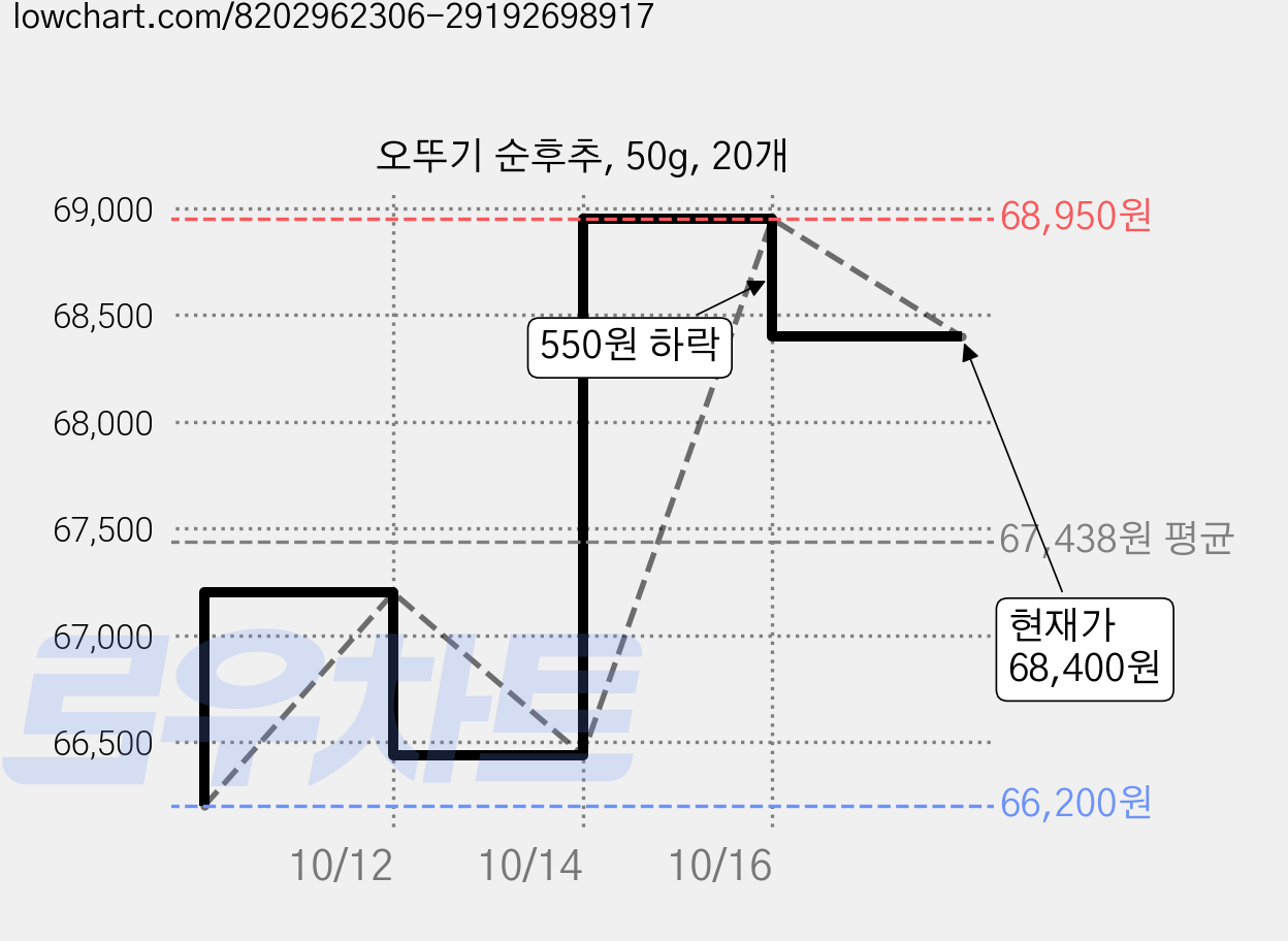 오뚜기 순후추, 50g, 20개 가격 변동 차트, 현재가 68,400원, 관측 최저가 65,950원