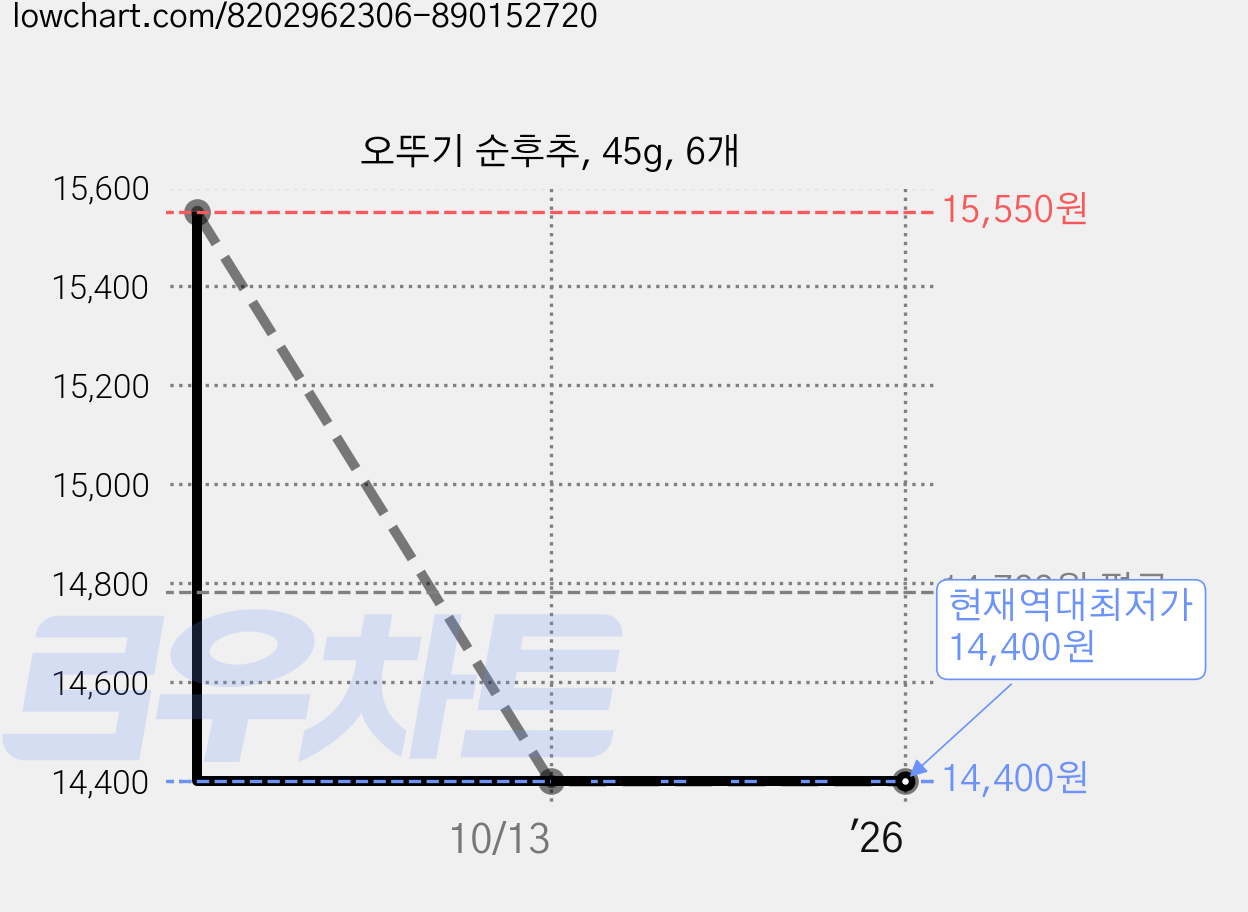 오뚜기 순후추, 45g, 6개 가격 변동 차트, 현재가 14,400원, 역대최저가
