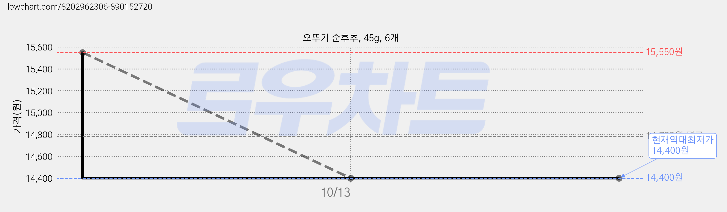 오뚜기 순후추, 45g, 6개 가격 변동 차트, 현재가 14,400원, 역대최저가