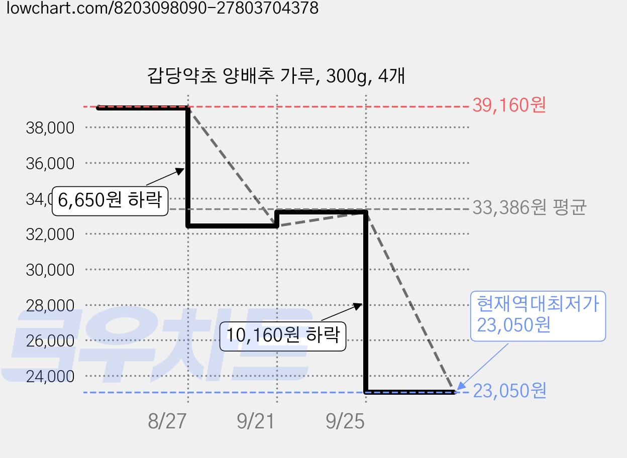 갑당약초 양배추 가루, 300g, 4개 가격 변동 차트, 현재가 23,050원, 역대최저가