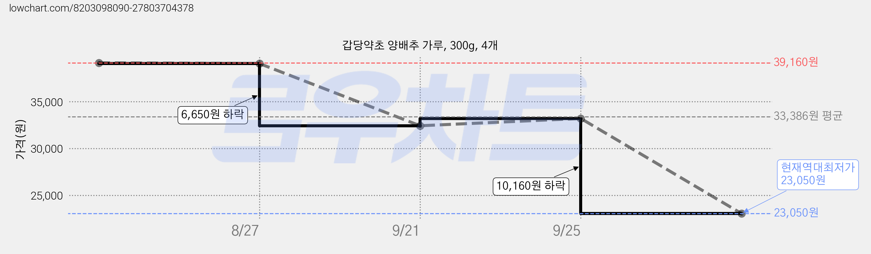 갑당약초 양배추 가루, 300g, 4개 가격 변동 차트, 현재가 23,050원, 역대최저가
