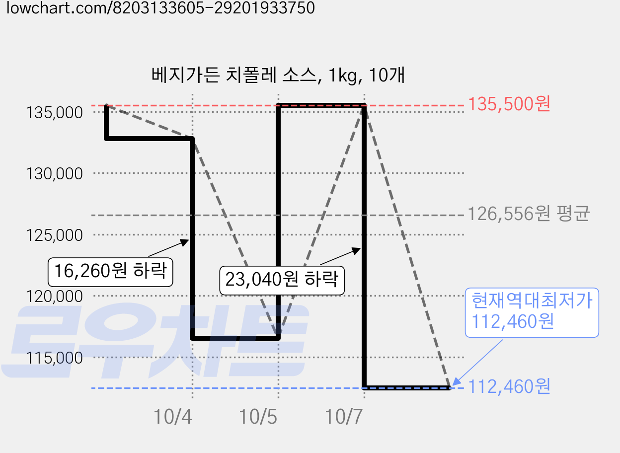 베지가든 치폴레 소스, 1kg, 10개 가격 변동 차트, 현재가 112,460원, 역대최저가