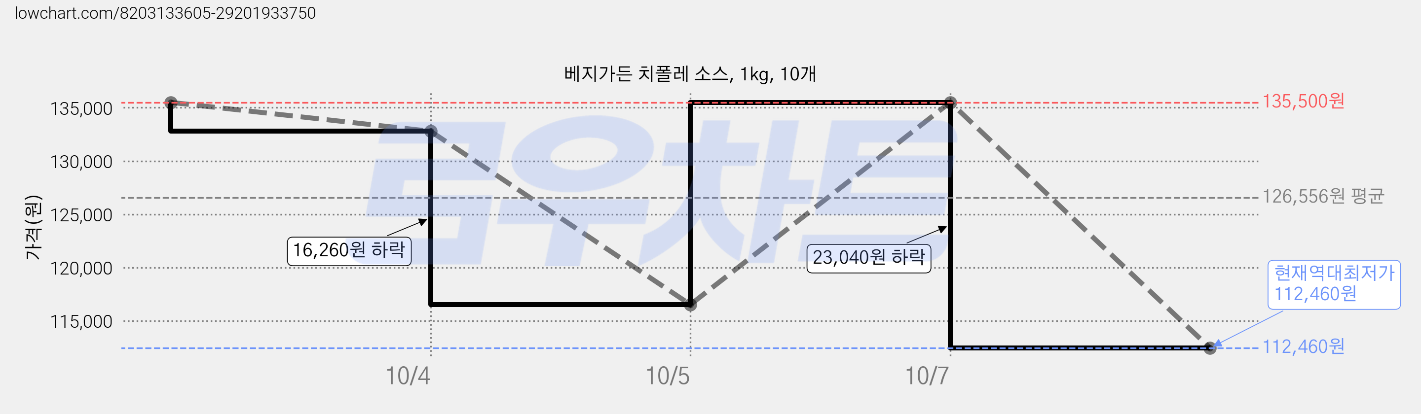 베지가든 치폴레 소스, 1kg, 10개 가격 변동 차트, 현재가 112,460원, 역대최저가