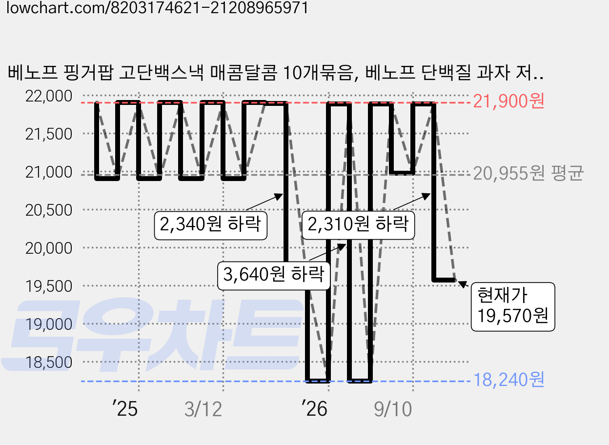 베노프 핑거팝 고단백스낵 매콤달콤 10개묶음, 베노프 단백질 과자 저당 간식 핑거팝 매콤달콤, 48g, 48g, 10개 가격 변동 차트, 현재가 19,570원, 관측 최저가 18,240원