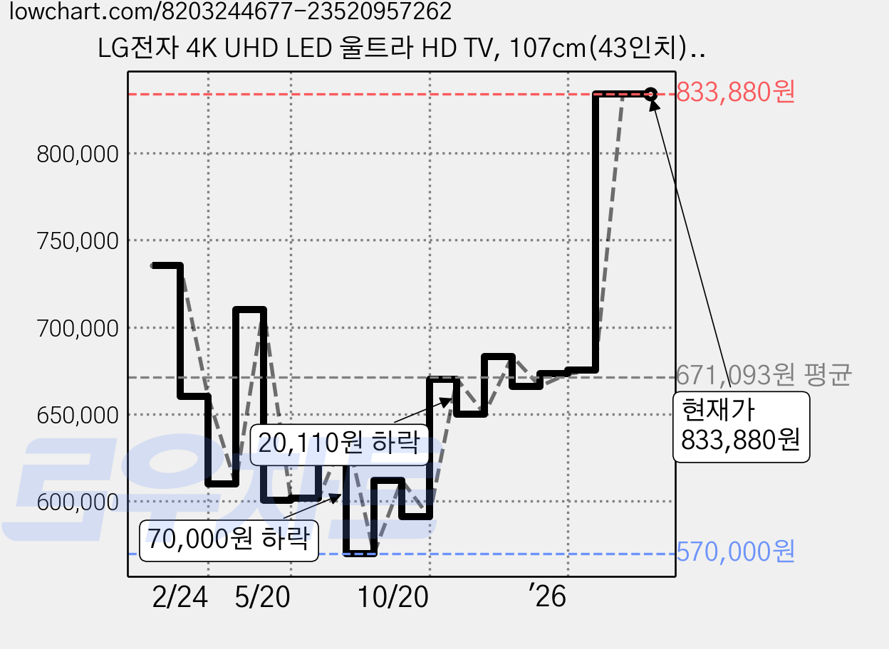 LG전자 4K UHD LED 울트라 HD TV, 107cm(43인치), 43UT8300NNA, 스탠드형, 방문설치 가격 변동 차트, 현재가 833,880원, 관측 최저가 569,000원