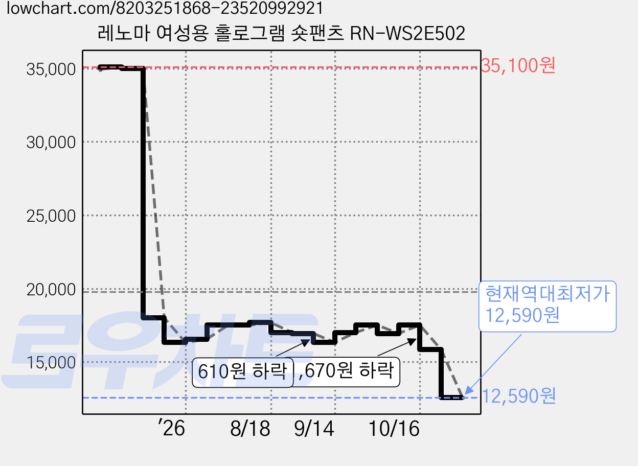 레노마 여성용 홀로그램 숏팬츠 RN-WS2E502 가격 변동 차트, 현재가 12,590원, 역대최저가