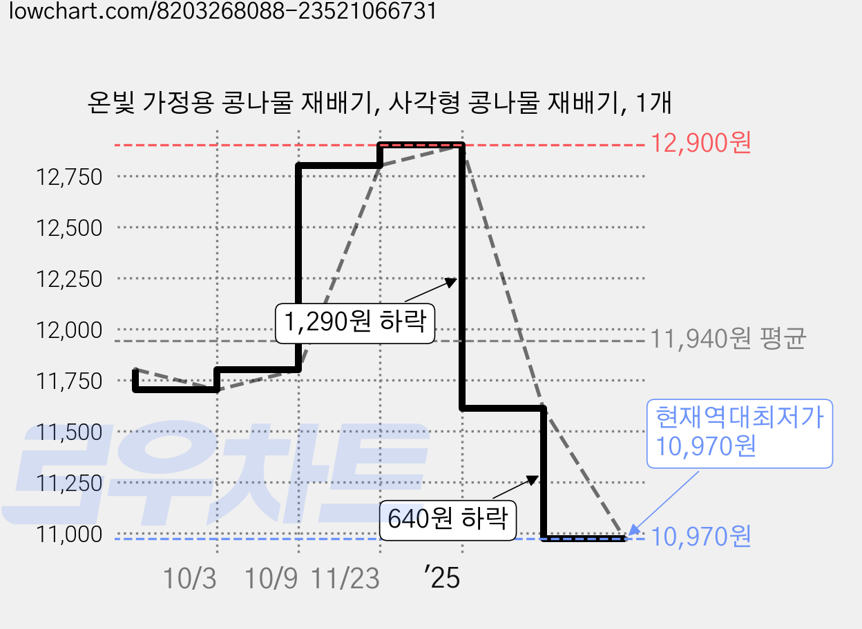 온빛 가정용 콩나물 재배기, 사각형 콩나물 재배기, 1개 가격 변동 차트, 현재가 10,970원, 역대최저가