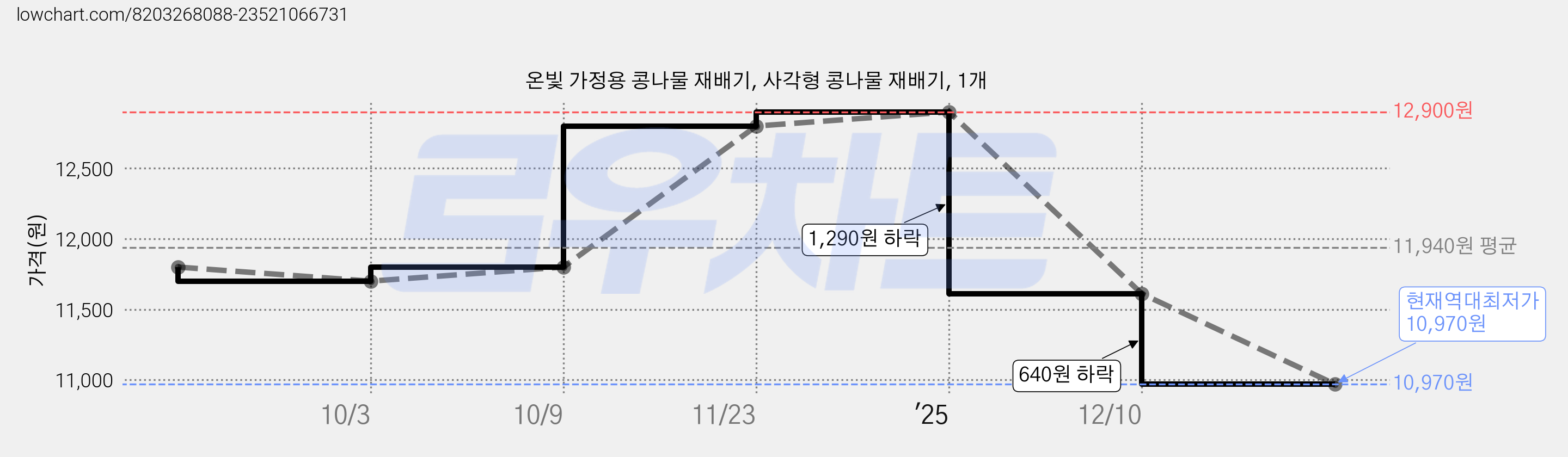 온빛 가정용 콩나물 재배기, 사각형 콩나물 재배기, 1개 가격 변동 차트, 현재가 10,970원, 역대최저가