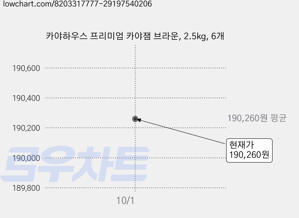 카야하우스 프리미엄 카야잼 브라운, 2.5kg, 6개 가격 변동 차트, 현재가 190,260원