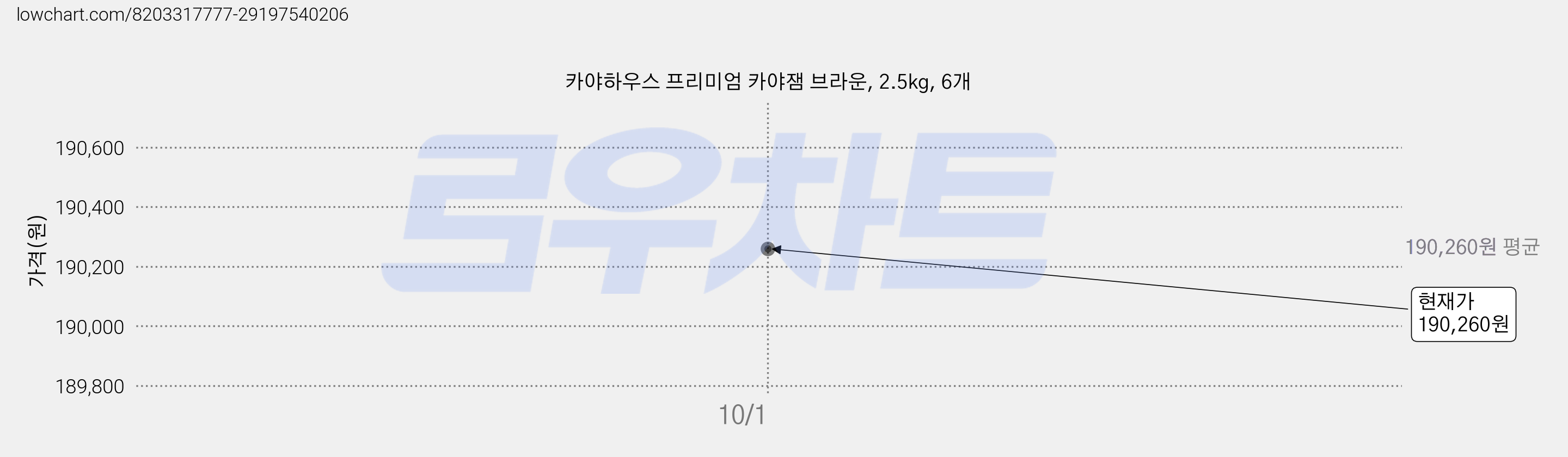 카야하우스 프리미엄 카야잼 브라운, 2.5kg, 6개 가격 변동 차트, 현재가 190,260원