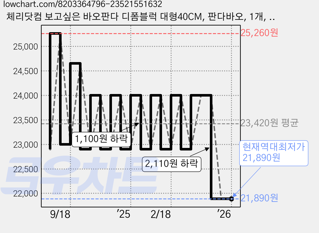 체리닷컴 보고싶은 바오판다 디폼블럭 대형40CM, 판다바오, 1개, 판다바오 1개 가격 변동 차트, 현재가 21,890원, 역대최저가
