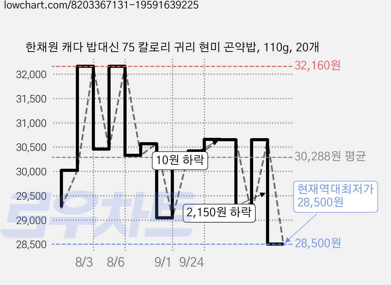 한채원 캐다 밥대신 75 칼로리 귀리 현미 곤약밥, 110g, 20개 가격 변동 차트, 현재가 28,500원, 역대최저가