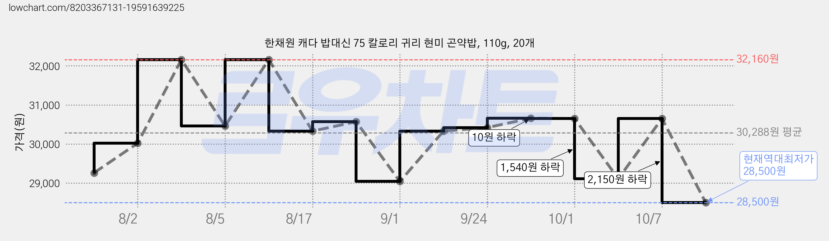 한채원 캐다 밥대신 75 칼로리 귀리 현미 곤약밥, 110g, 20개 가격 변동 차트, 현재가 28,500원, 역대최저가