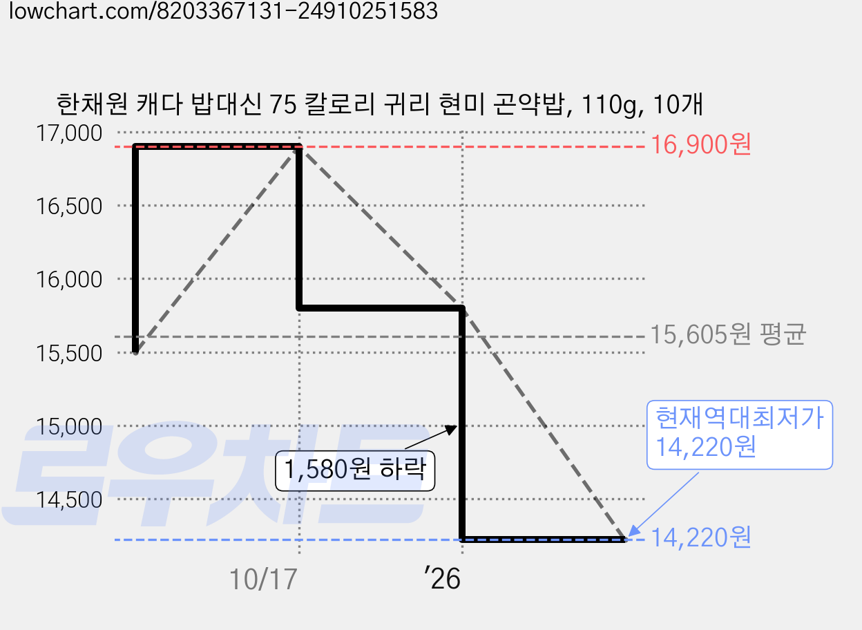 한채원 캐다 밥대신 75 칼로리 귀리 현미 곤약밥, 110g, 10개 가격 변동 차트, 현재가 14,220원, 역대최저가