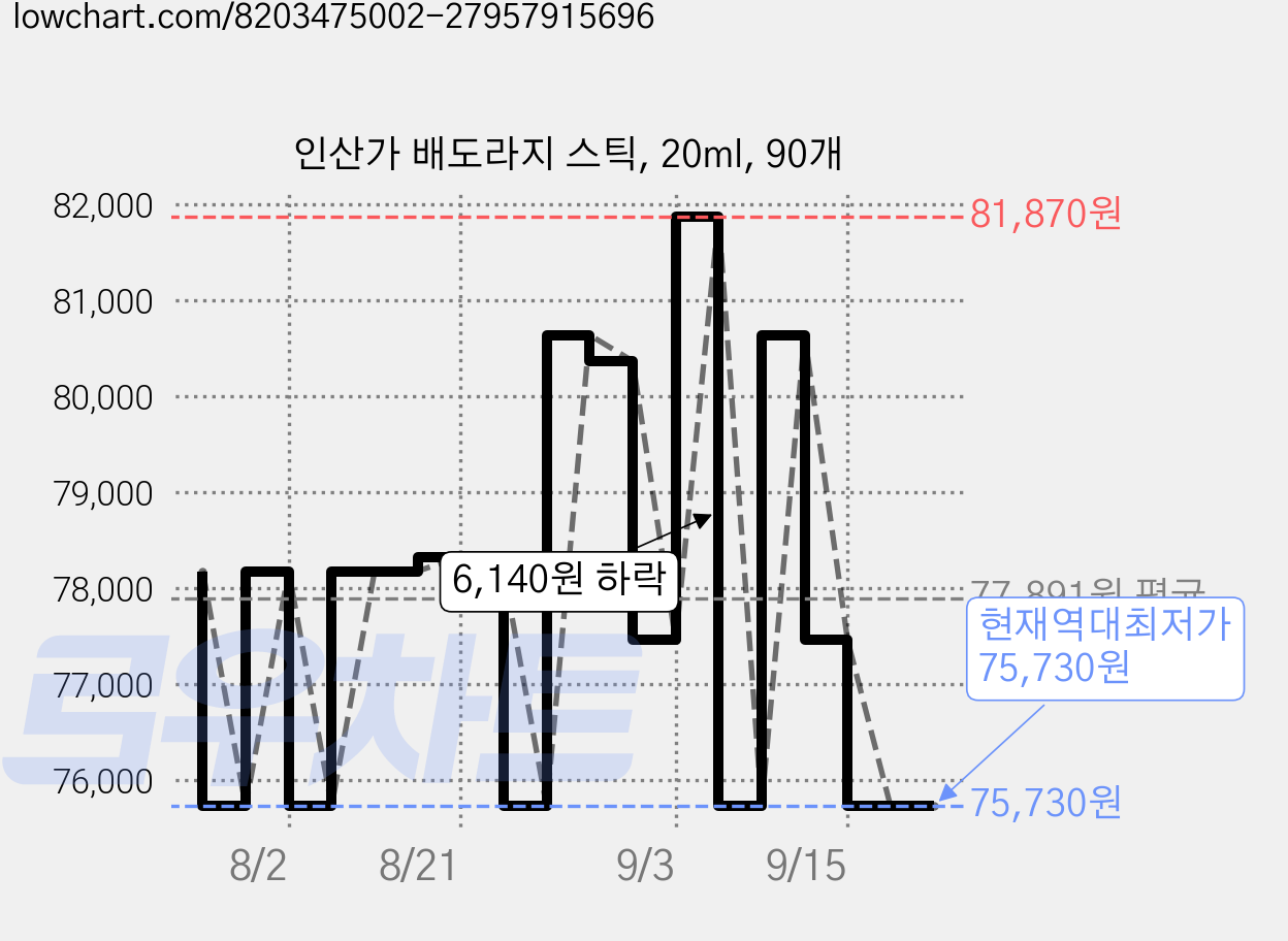 인산가 배도라지 스틱, 20ml, 90개 가격 변동 차트, 현재가 75,730원, 역대최저가