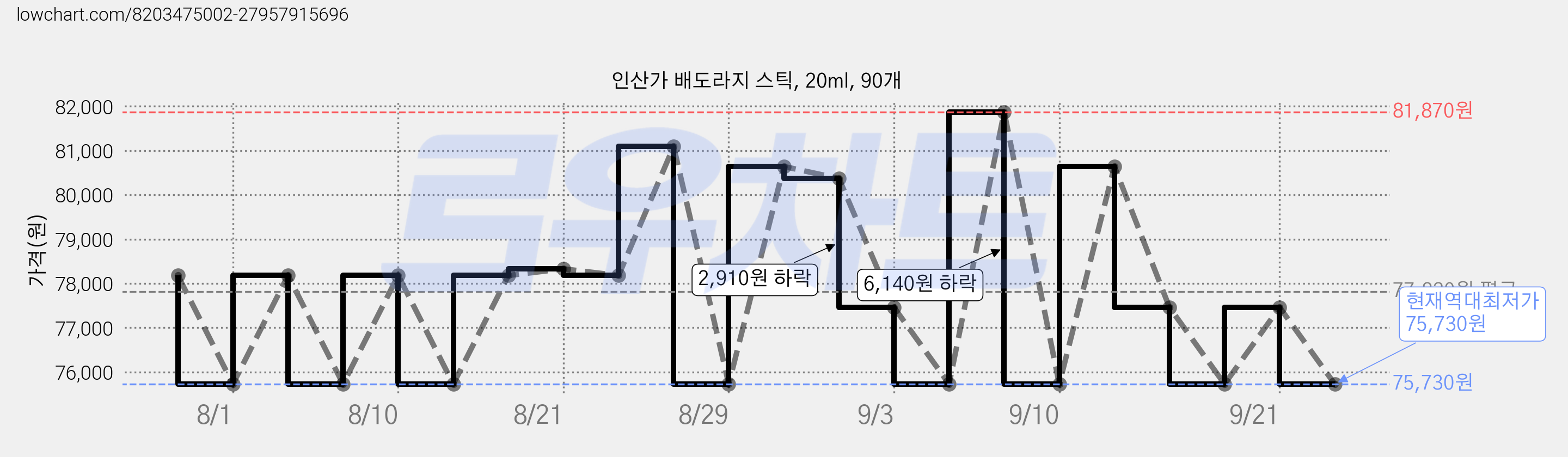인산가 배도라지 스틱, 20ml, 90개 가격 변동 차트, 현재가 75,730원, 역대최저가