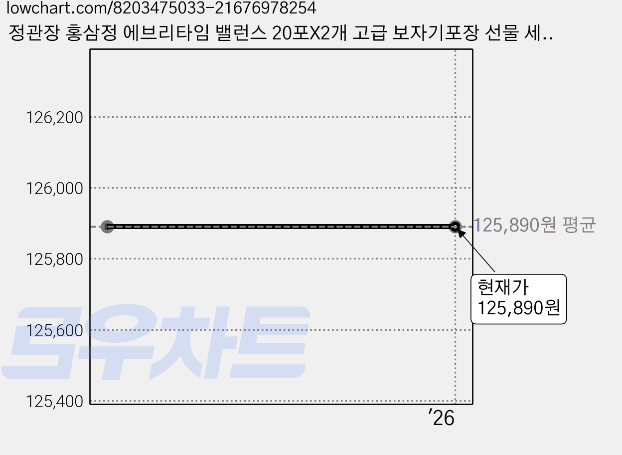 정관장 홍삼정 에브리타임 밸런스 20포X2개 고급 보자기포장 선물 세트 어버이날 명절 부모님 생신 (숀글로벌), 1개 가격 변동 차트, 현재가 125,890원