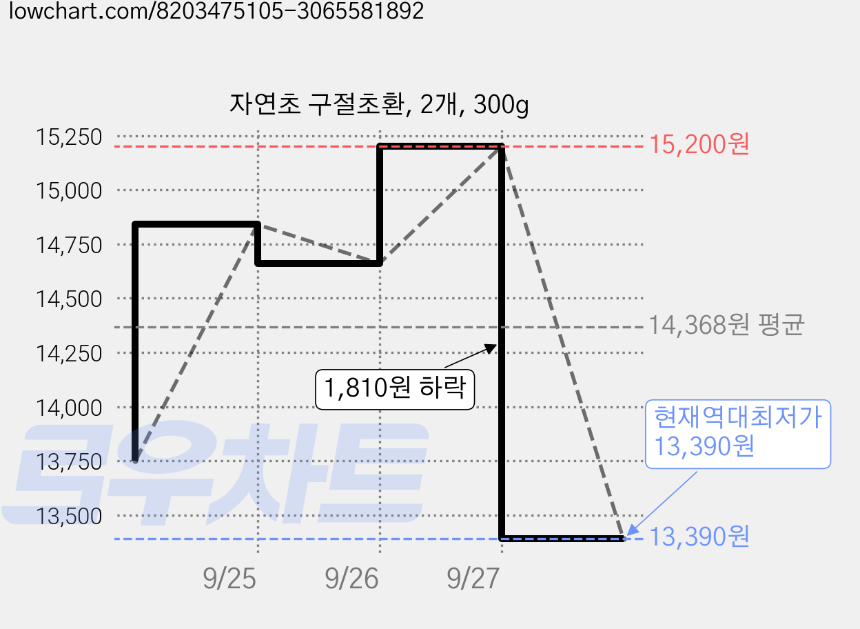 자연초 구절초환, 2개, 300g 가격 변동 차트, 현재가 13,390원, 역대최저가
