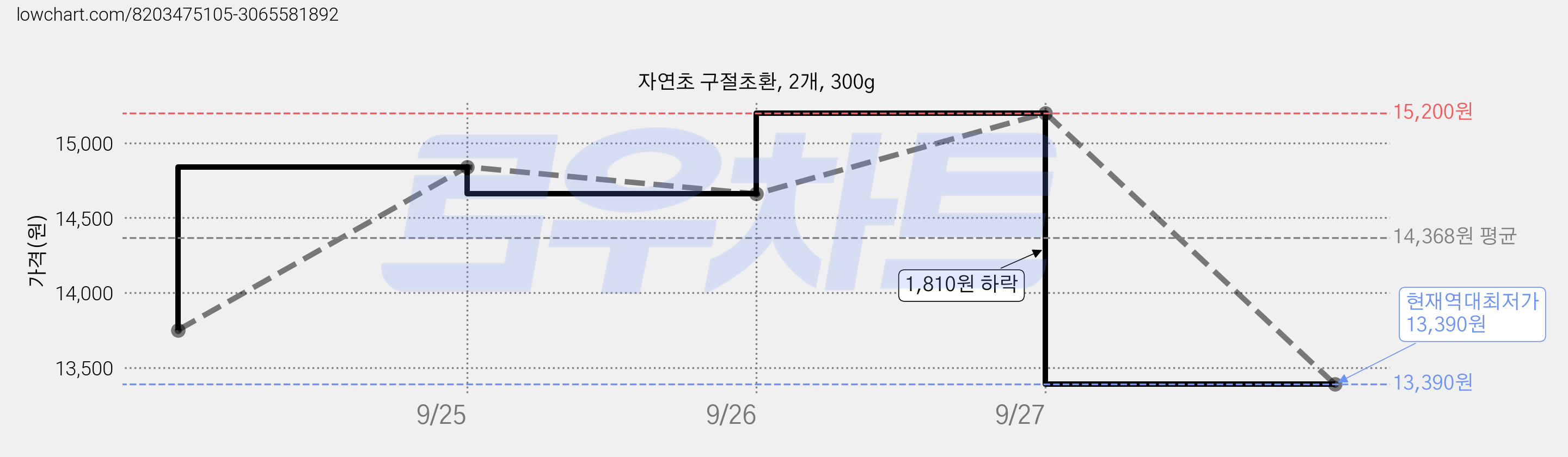 자연초 구절초환, 2개, 300g 가격 변동 차트, 현재가 13,390원, 역대최저가