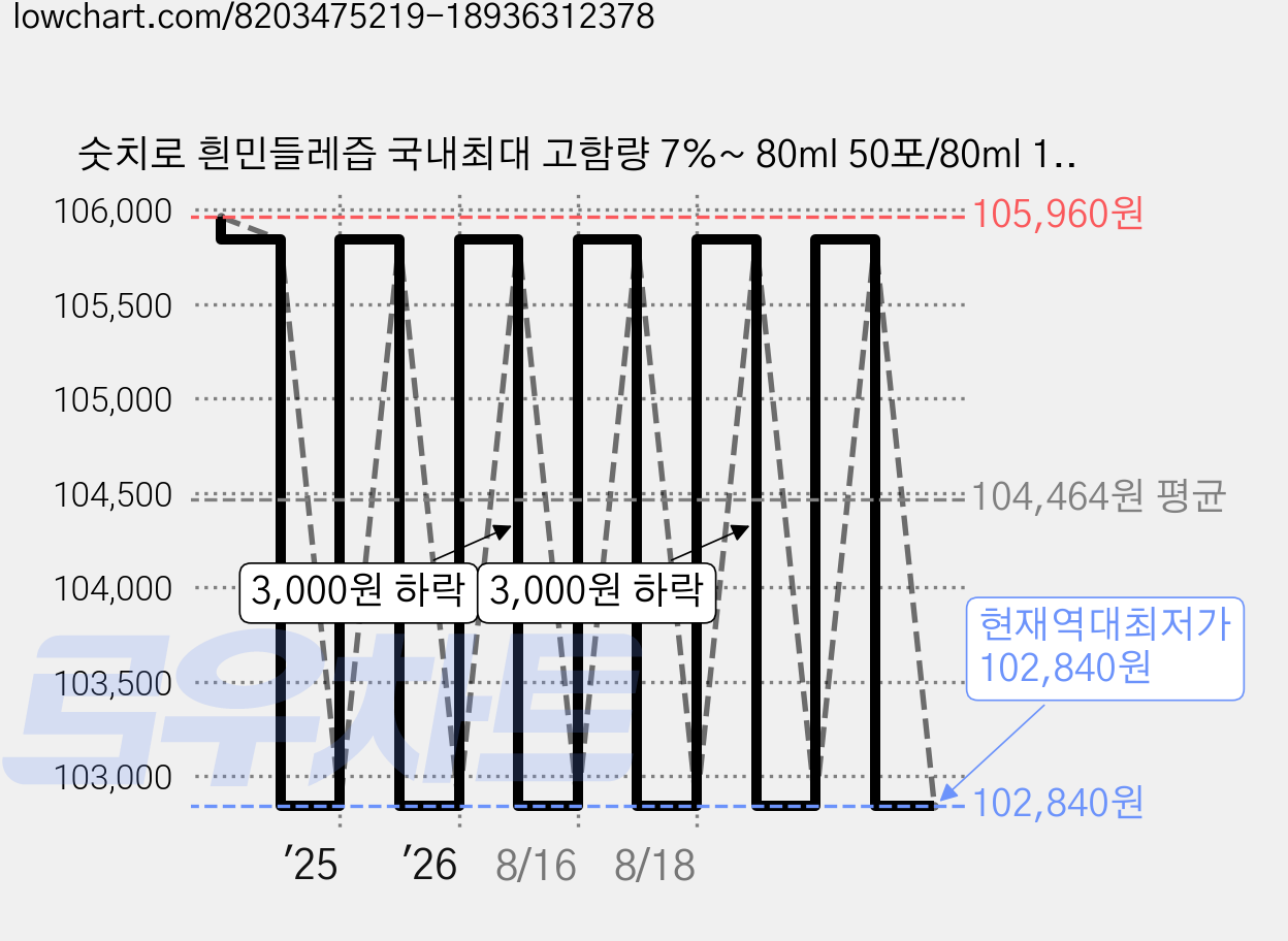 숫치로 흰민들레즙 국내최대 고함량 7%~ 80ml 50포/80ml 100포(실속형) 뿌리까지통째로 특허기술추출 위건강&간건강 1일1포해결 HACCP인증, 50개 가격 변동 차트, 현재가 102,840원, 역대최저가