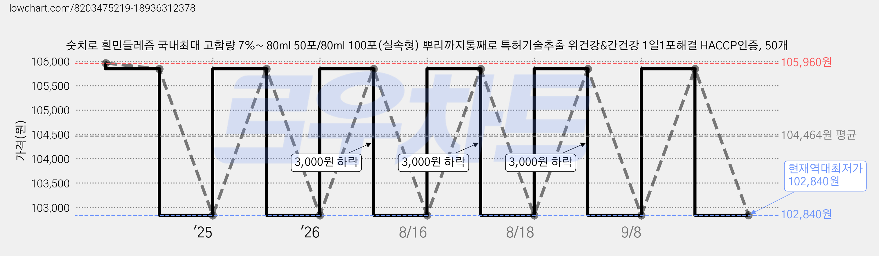 숫치로 흰민들레즙 국내최대 고함량 7%~ 80ml 50포/80ml 100포(실속형) 뿌리까지통째로 특허기술추출 위건강&간건강 1일1포해결 HACCP인증, 50개 가격 변동 차트, 현재가 102,840원, 역대최저가