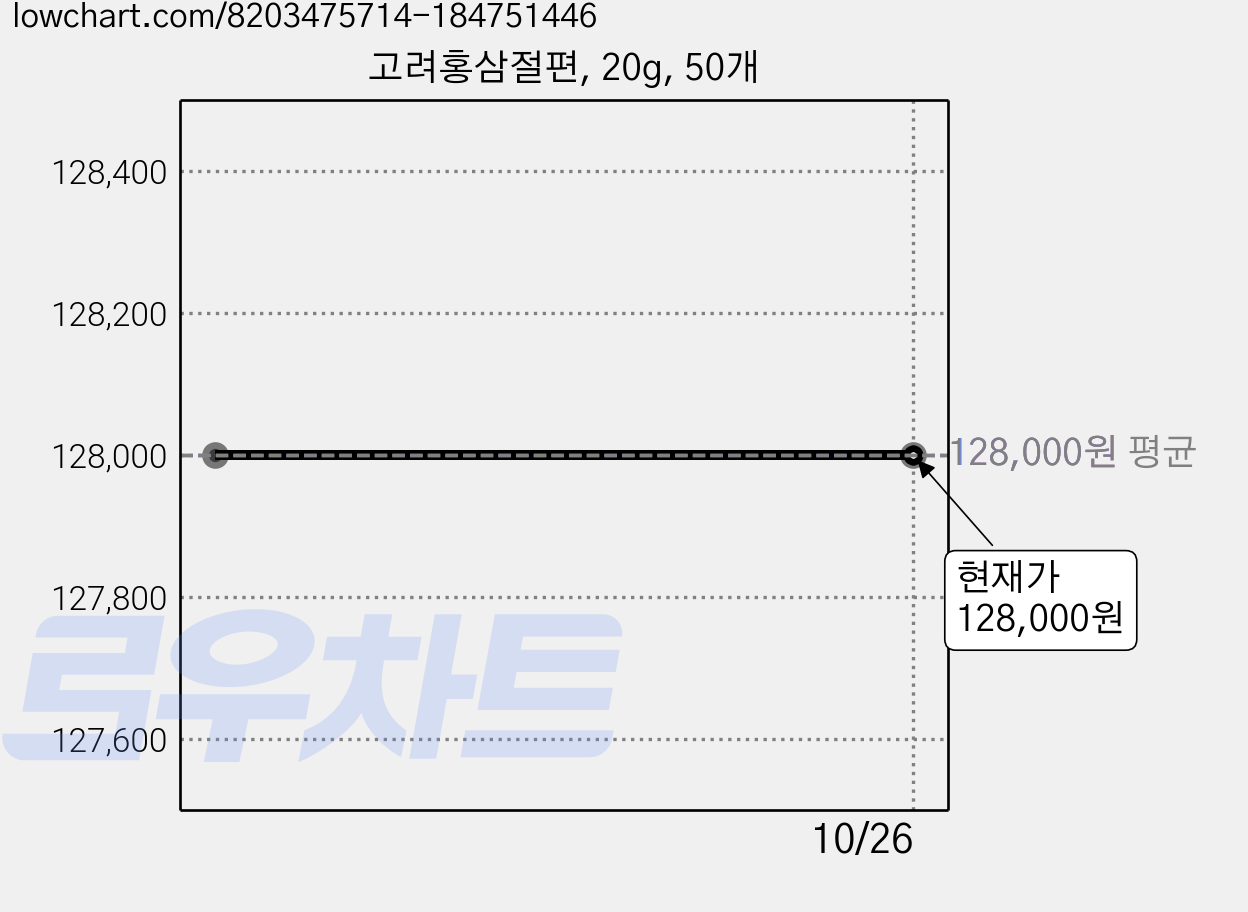 고려홍삼절편, 20g, 50개 가격 변동 차트, 현재가 128,000원
