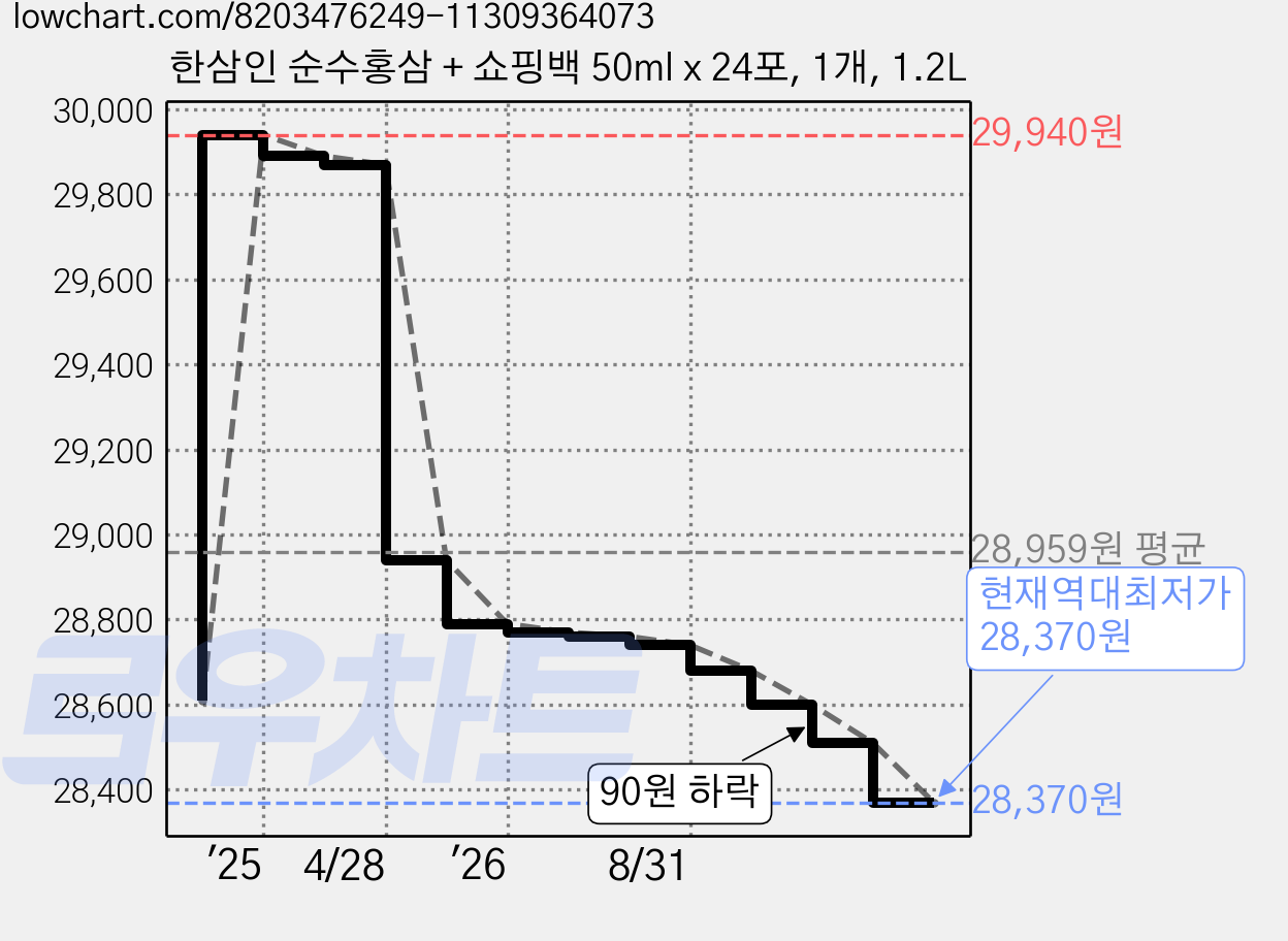 한삼인 순수홍삼 + 쇼핑백 50ml x 24포, 1개, 1.2L 가격 변동 차트, 현재가 28,370원, 역대최저가