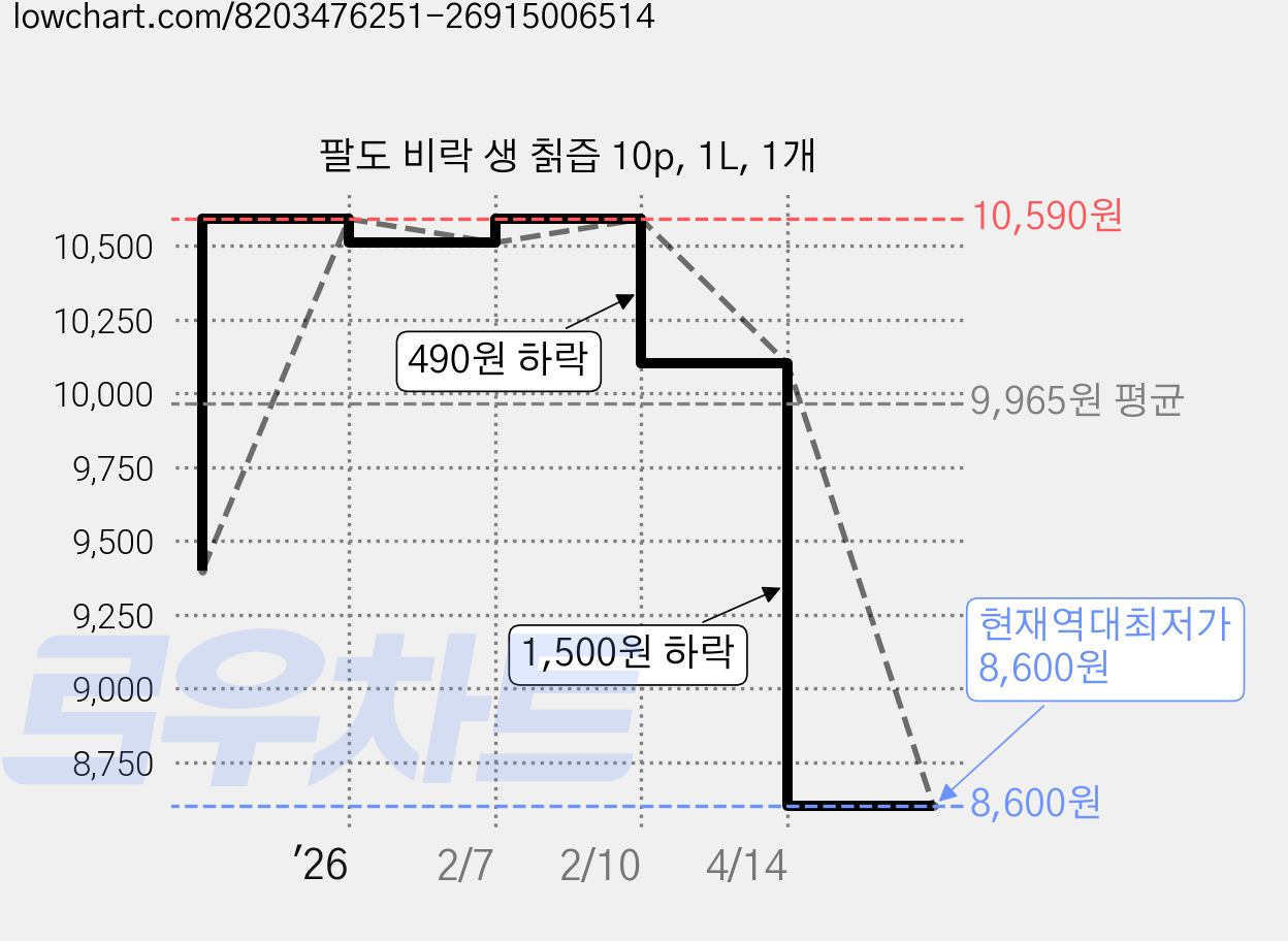 팔도 비락 생 칡즙 10p, 1L, 1개 가격 변동 차트, 현재가 8,600원, 역대최저가