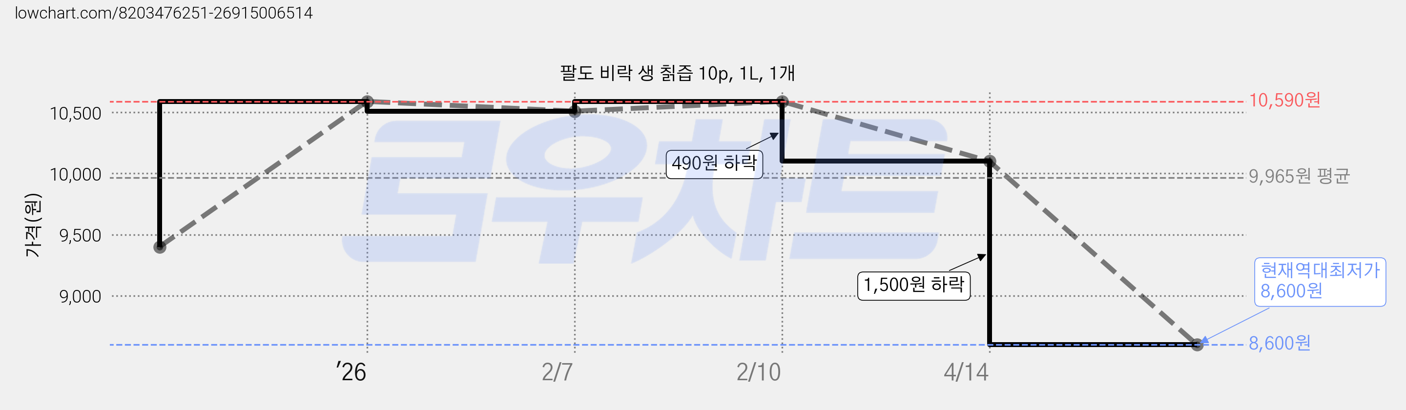 팔도 비락 생 칡즙 10p, 1L, 1개 가격 변동 차트, 현재가 8,600원, 역대최저가