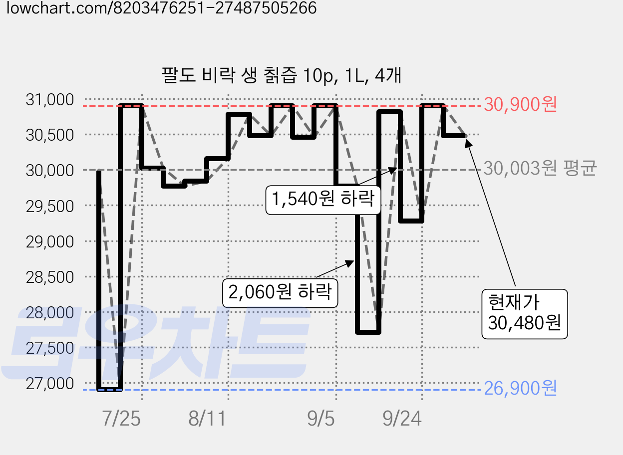 팔도 비락 생 칡즙 10p, 1L, 4개 가격 변동 차트, 현재가 30,480원, 관측 최저가 26,900원