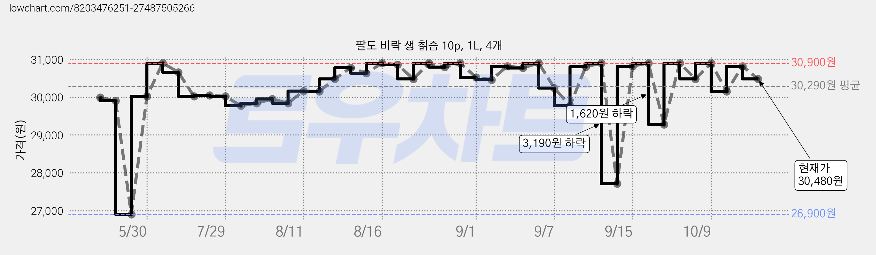 팔도 비락 생 칡즙 10p, 1L, 4개 가격 변동 차트, 현재가 30,480원, 관측 최저가 26,900원