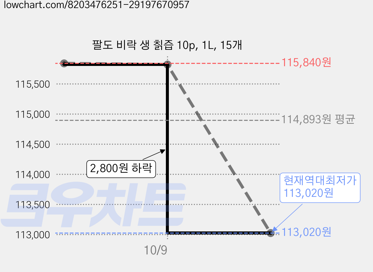 팔도 비락 생 칡즙 10p, 1L, 15개 가격 변동 차트, 현재가 113,020원, 역대최저가