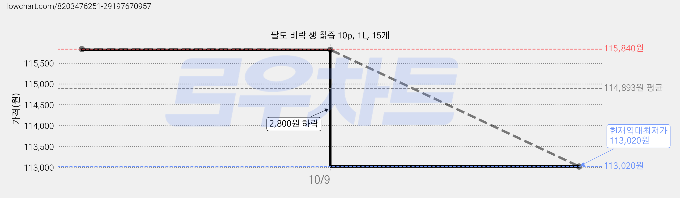 팔도 비락 생 칡즙 10p, 1L, 15개 가격 변동 차트, 현재가 113,020원, 역대최저가