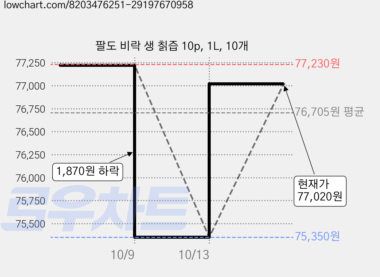 팔도 비락 생 칡즙 10p, 1L, 10개 가격 변동 차트, 현재가 77,020원, 관측 최저가 75,350원