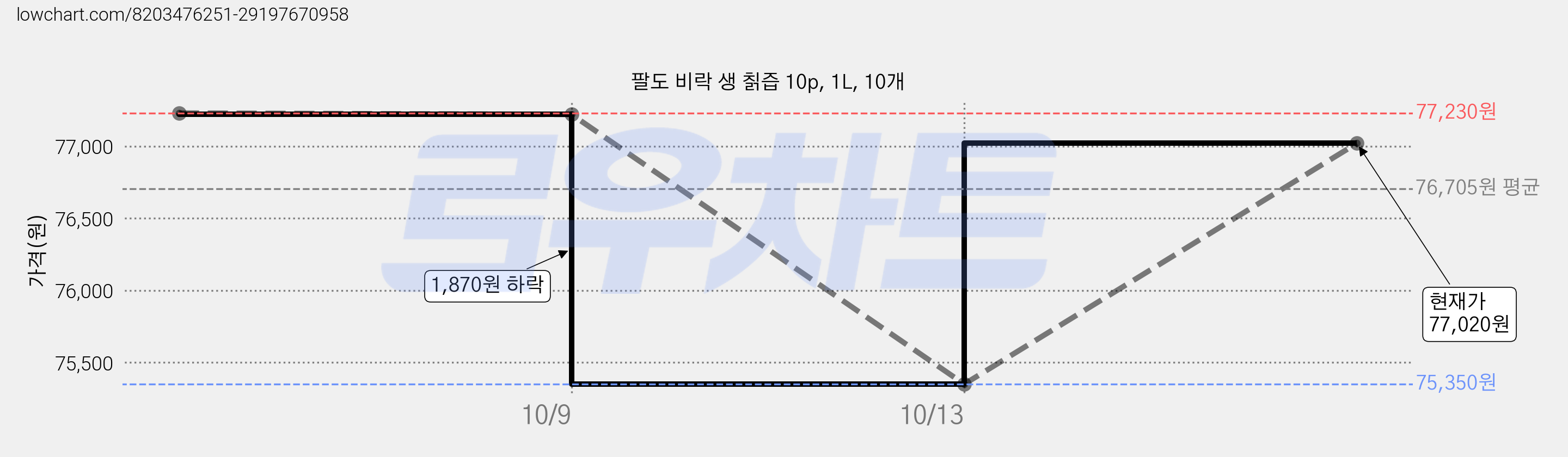 팔도 비락 생 칡즙 10p, 1L, 10개 가격 변동 차트, 현재가 77,020원, 관측 최저가 75,350원