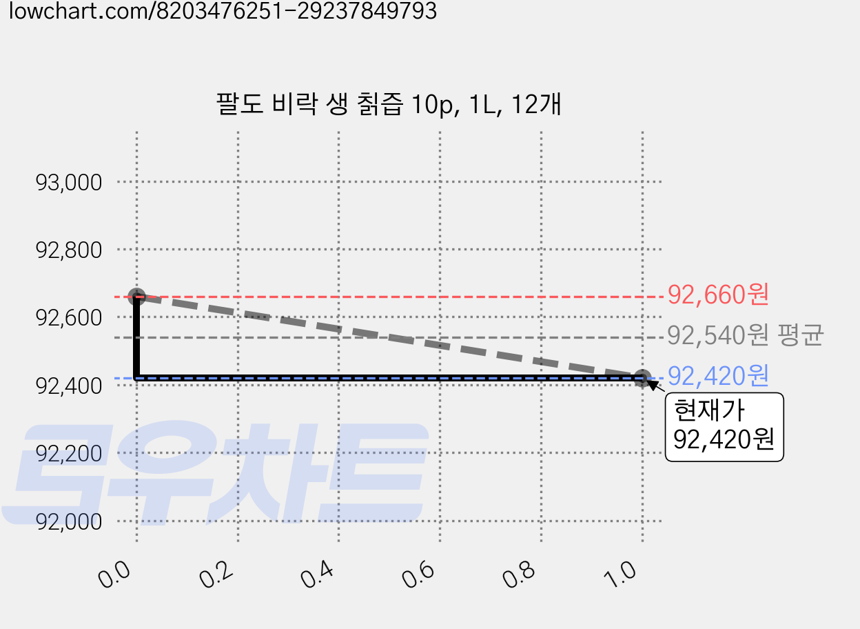 팔도 비락 생 칡즙 10p, 1L, 12개 가격 변동 차트, 현재가 92,420원, 관측 최저가 90,420원