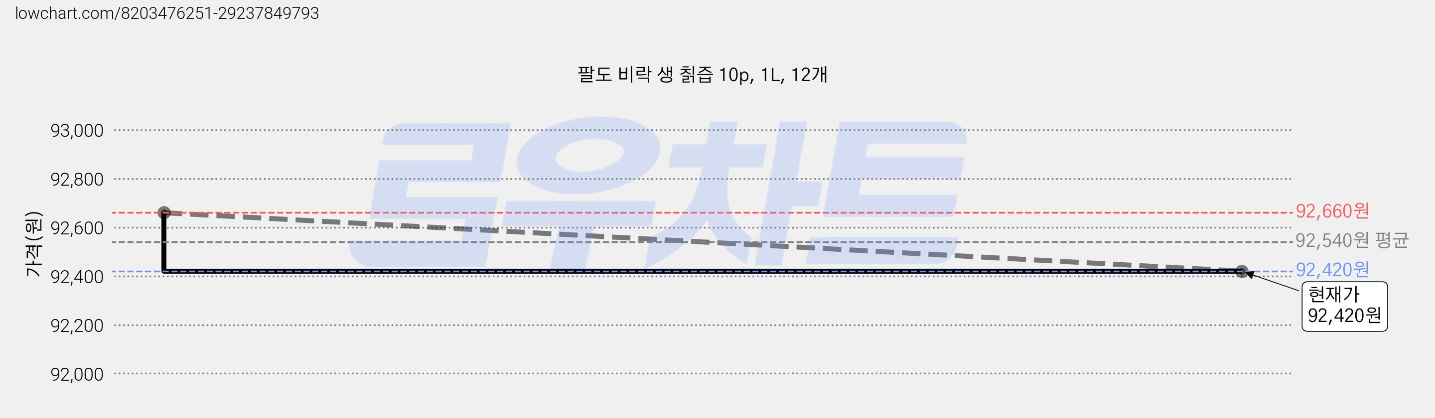 팔도 비락 생 칡즙 10p, 1L, 12개 가격 변동 차트, 현재가 92,420원, 관측 최저가 90,420원