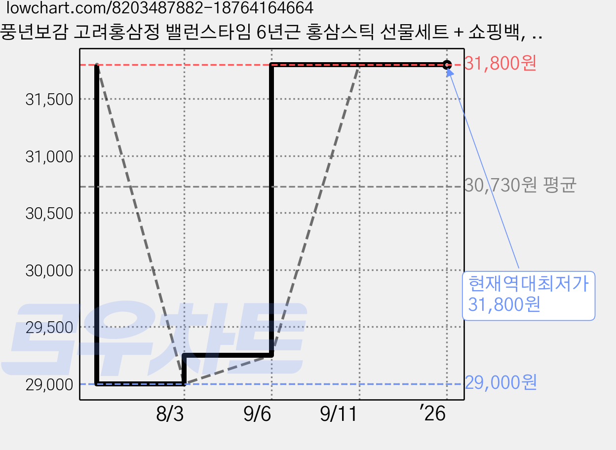 풍년보감 고려홍삼정 밸런스타임 6년근 홍삼스틱 선물세트 + 쇼핑백, 300g, 2세트 가격 변동 차트, 현재가 31,800원, 역대최저가