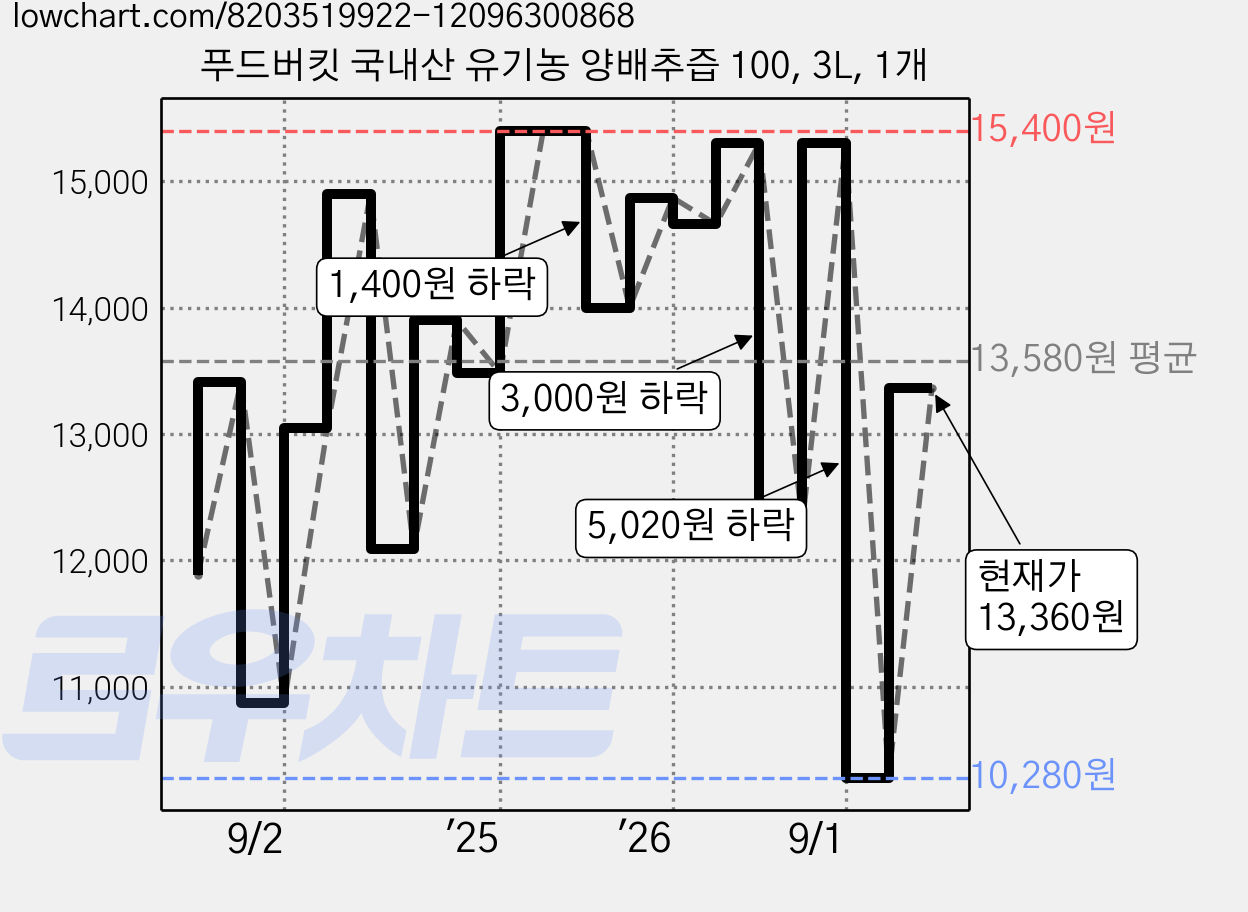 푸드버킷 국내산 유기농 양배추즙 100, 3L, 1개 가격 변동 차트, 현재가 13,240원, 관측 최저가 10,280원