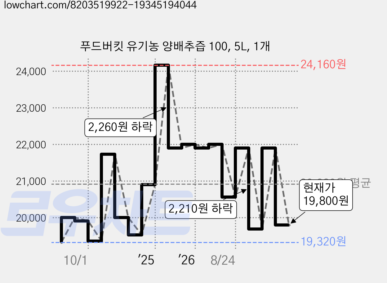 푸드버킷 유기농 양배추즙 100, 5L, 1개 가격 변동 차트, 현재가 19,800원, 관측 최저가 19,320원