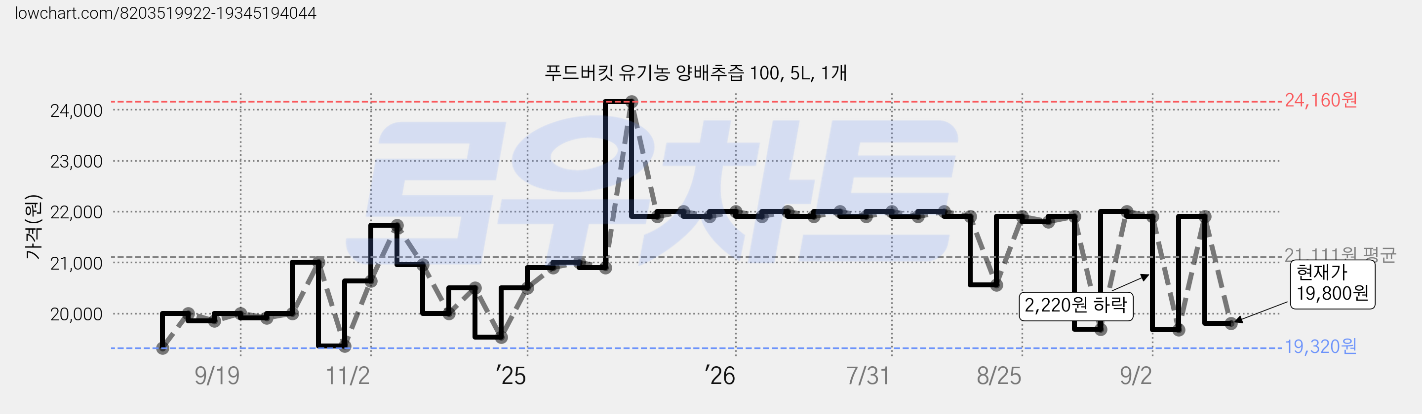 푸드버킷 유기농 양배추즙 100, 5L, 1개 가격 변동 차트, 현재가 19,800원, 관측 최저가 19,320원