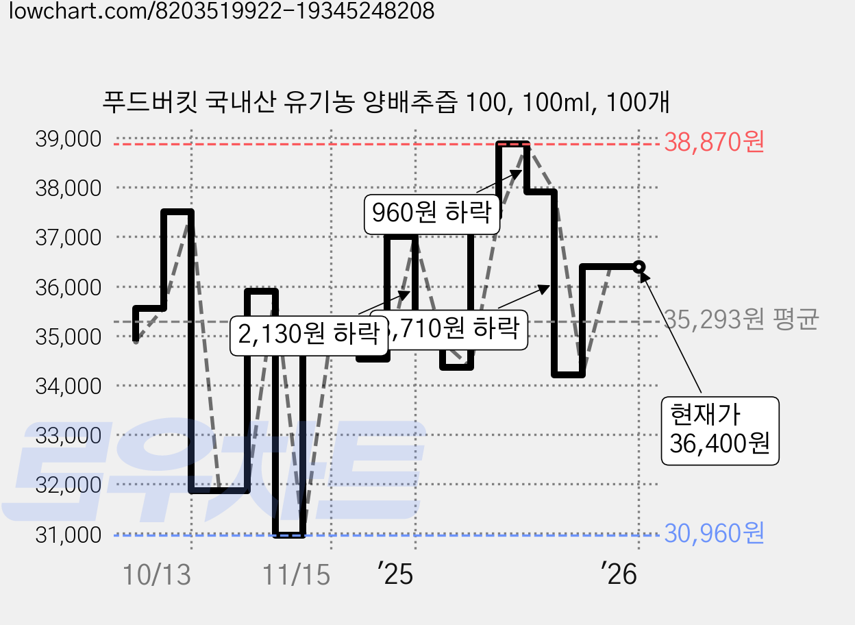 푸드버킷 국내산 유기농 양배추즙 100, 100ml, 100개 가격 변동 차트, 현재가 36,400원, 관측 최저가 30,000원