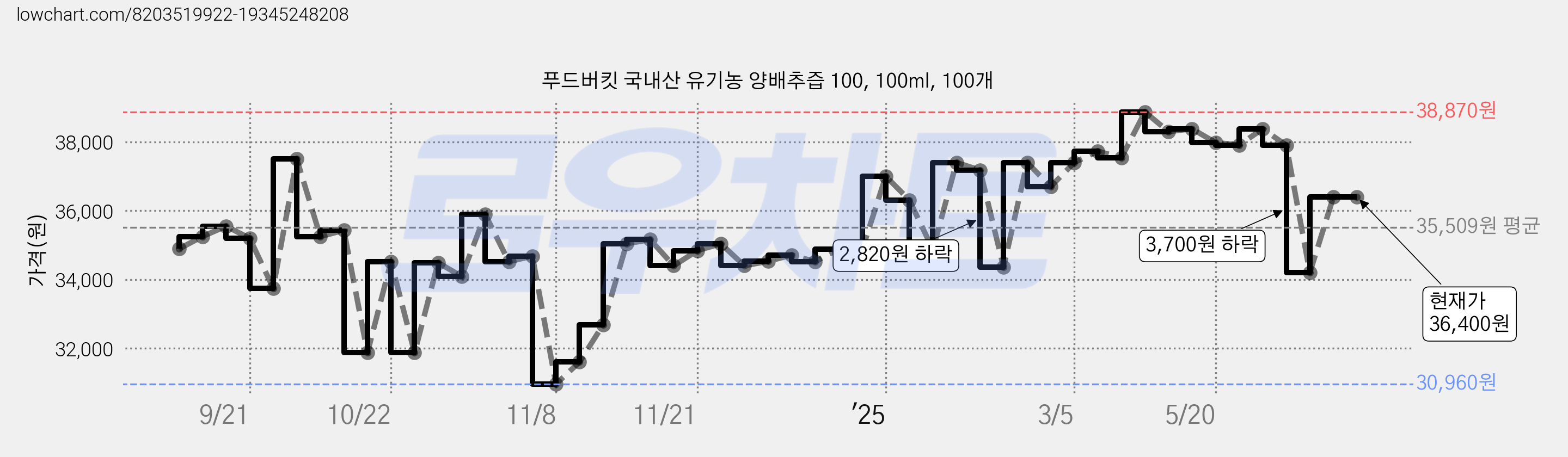 푸드버킷 국내산 유기농 양배추즙 100, 100ml, 100개 가격 변동 차트, 현재가 36,400원, 관측 최저가 30,000원